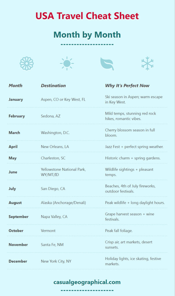 USA Travel Destinations Month by Month Cheat Sheet